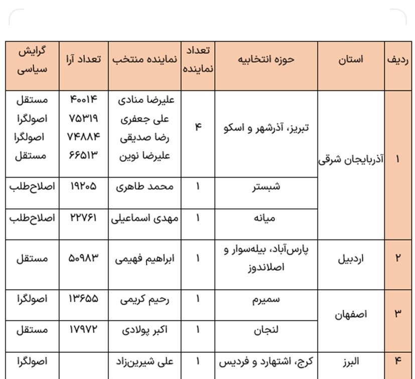 نتایج کامل انتخابات دور دوم مجلس شورای اسلامی در ۱۵ استان