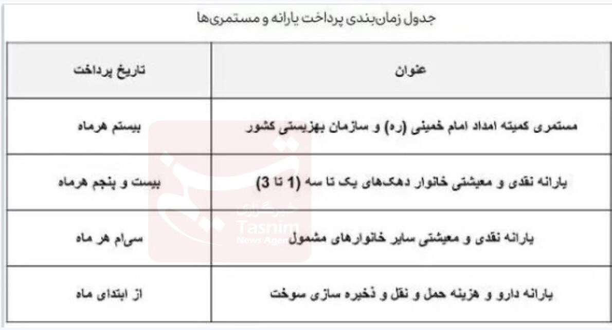 زمان دقیق واریز یارانه جدید دولت اعلام شد