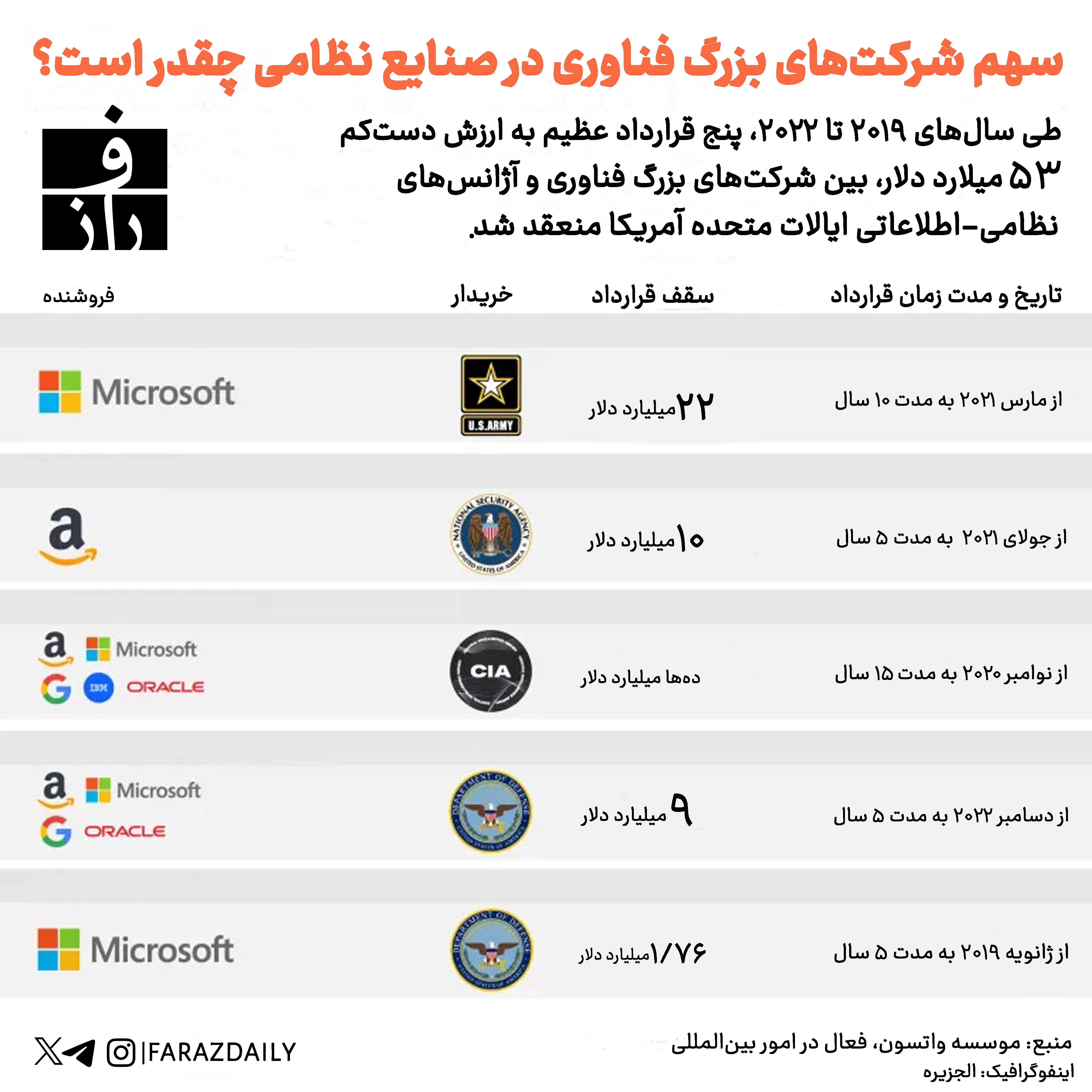 صدای کارکنان گوگل و آمازون هم درآمد صدای کارکنان گوگل و آمازون هم درآمد