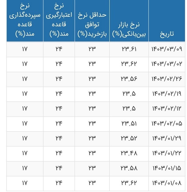 نرخ سود بین‌بانکی تغییر کرد