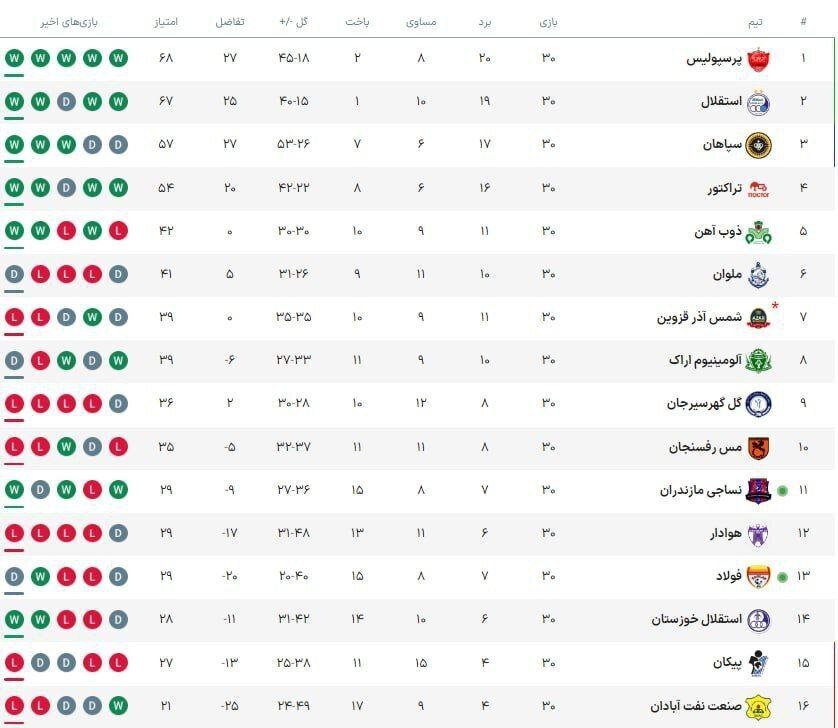 جدول پایانی لیگ برتر؛ قهرمانی پرسپولیس و سقوط پیکان