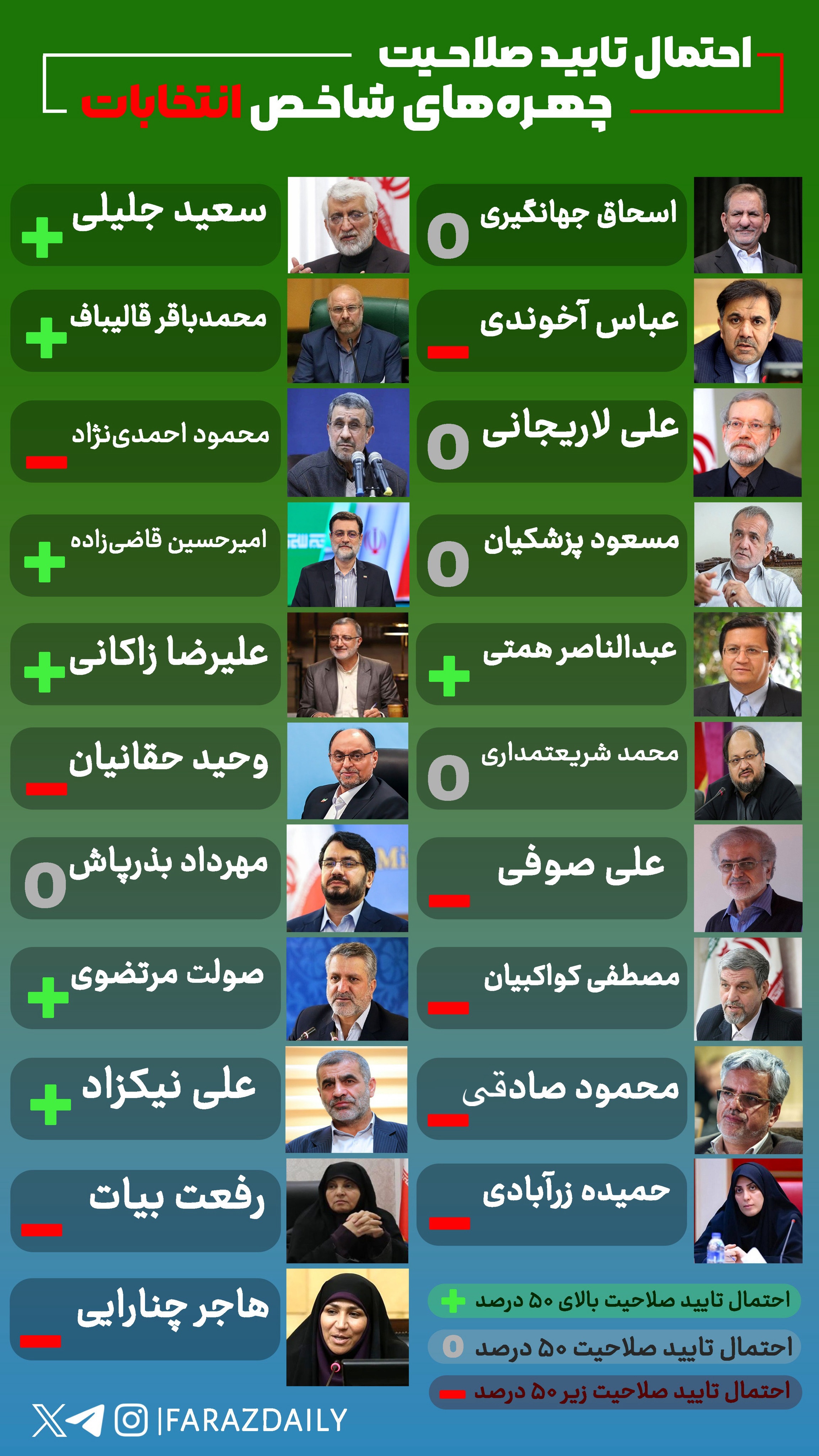 اینفوگرافیک؛ احتمال تایید صلاحیت چهره‌های شاخص انتخابات