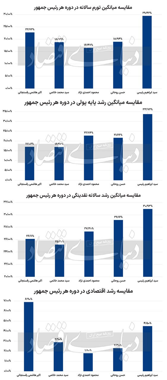 مقایسه شاخص های اقتصادی دولت سیزدهم با ۴ دولت قبل/ نرخ تورم و رشد نقدینگی بیش از قبل
