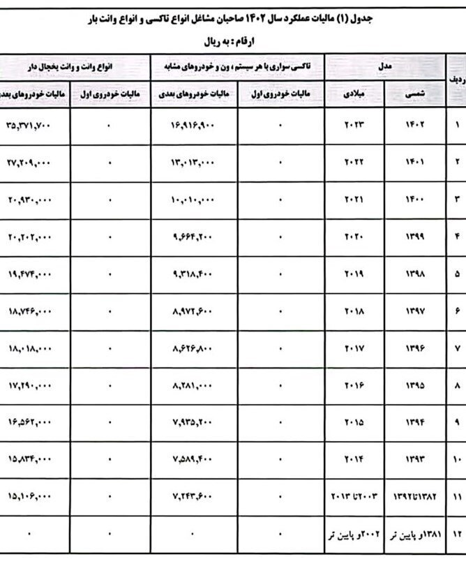 رانندگان تاکسی از پرداخت مالیات عملکرد ۱۴۰۲ معاف شدند