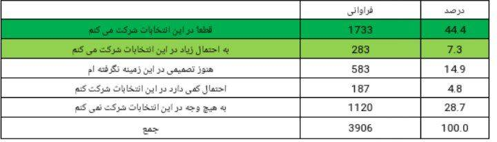 نتایج یک مرکز افکارسنجی نظر مردم درباره وضعیت کشور با رئیس‌جمهوری جدید