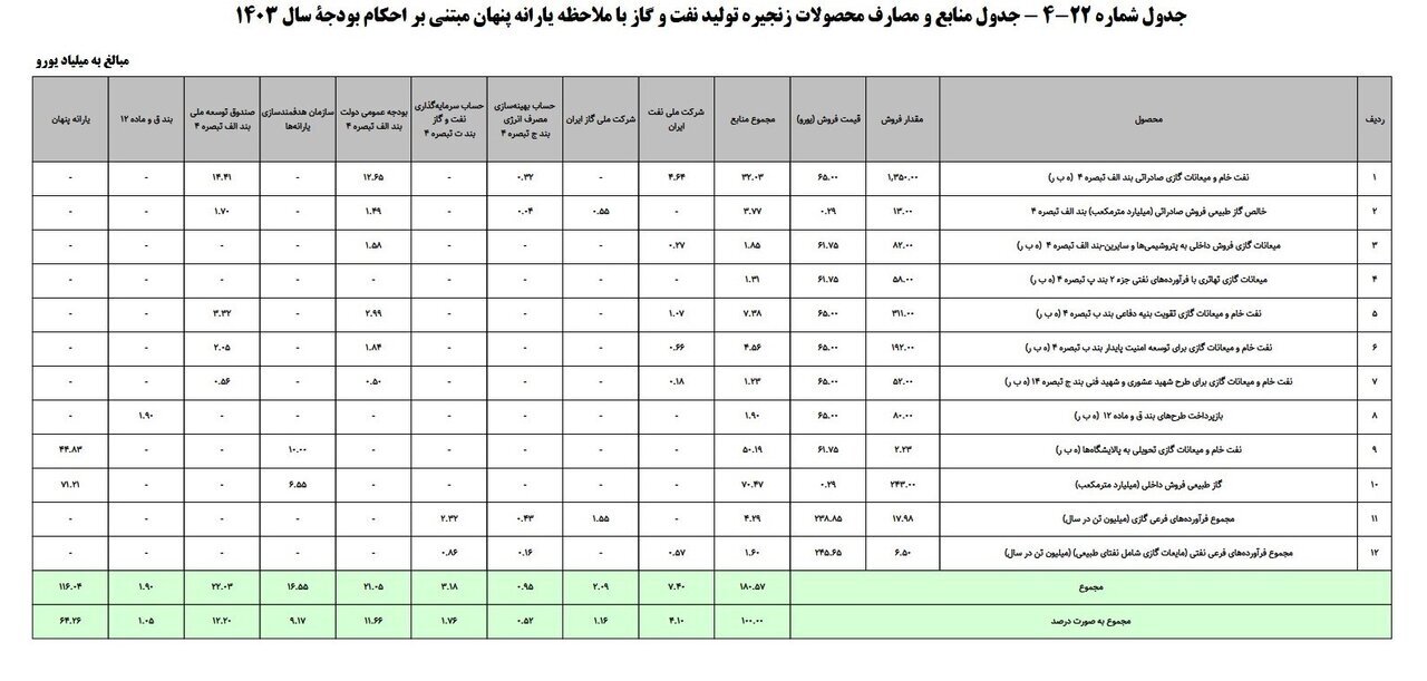یارانه ۵ میلیونی برای هر ایرانی در راه است؟