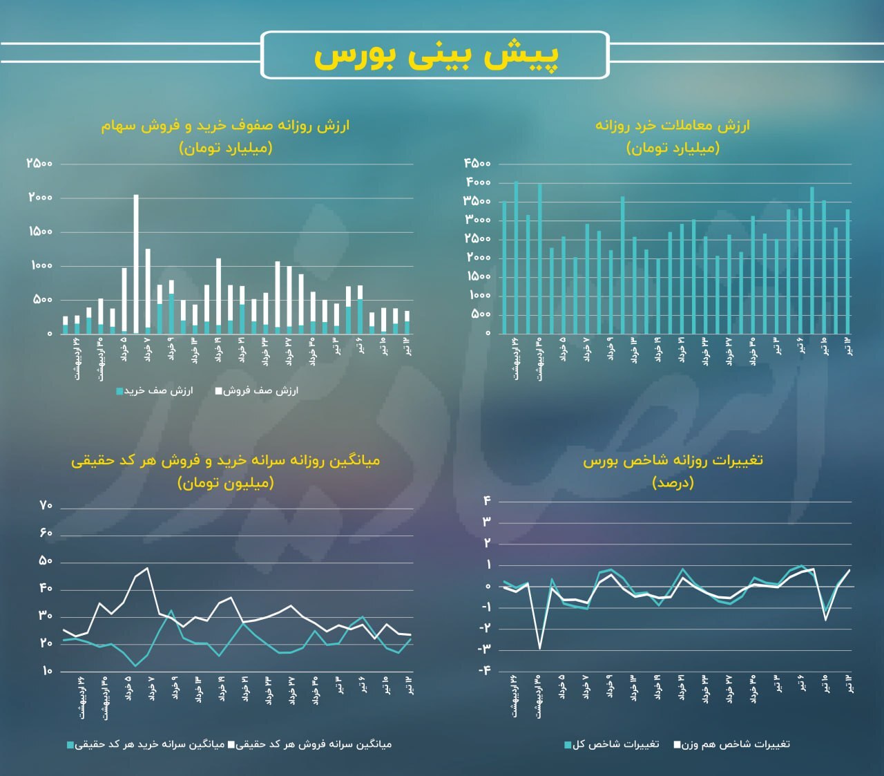 این پیش‌بینی مهم بورس را از دست ندهید