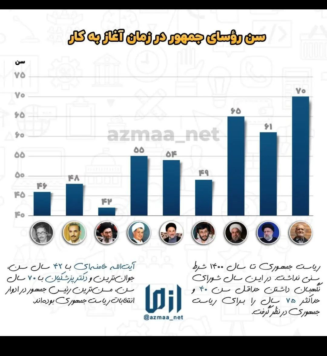 جوان‌ترین و مسن‌ترین روسای‌جمهور ایران