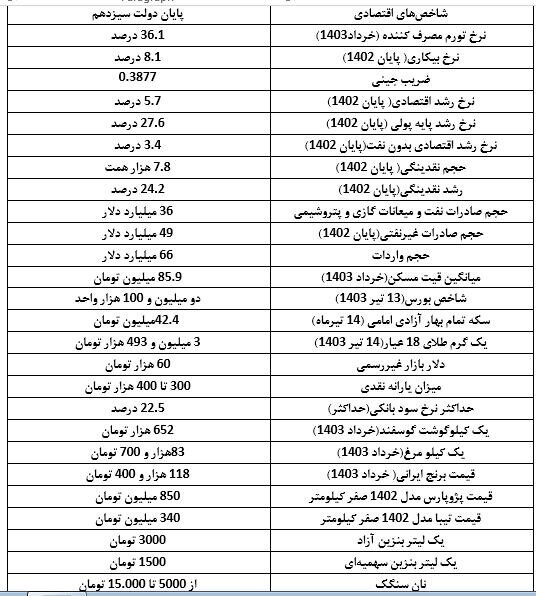 پزشکیان در چه شرایطی اقتصاد ایران را از دولت سیزدهم تحویل می‌گیرد؟