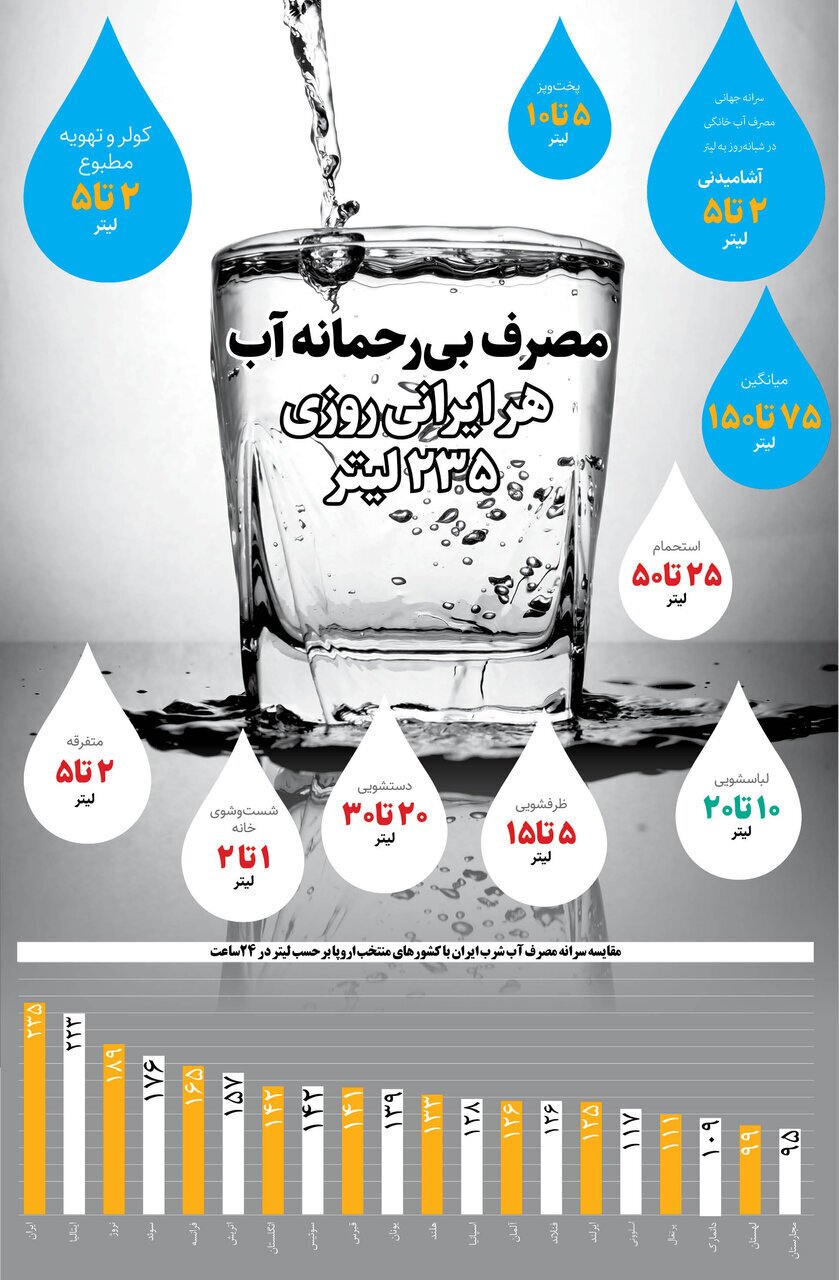 هر ایرانی در شبانه‌روز چقدر آب مصرف می‌کند؟