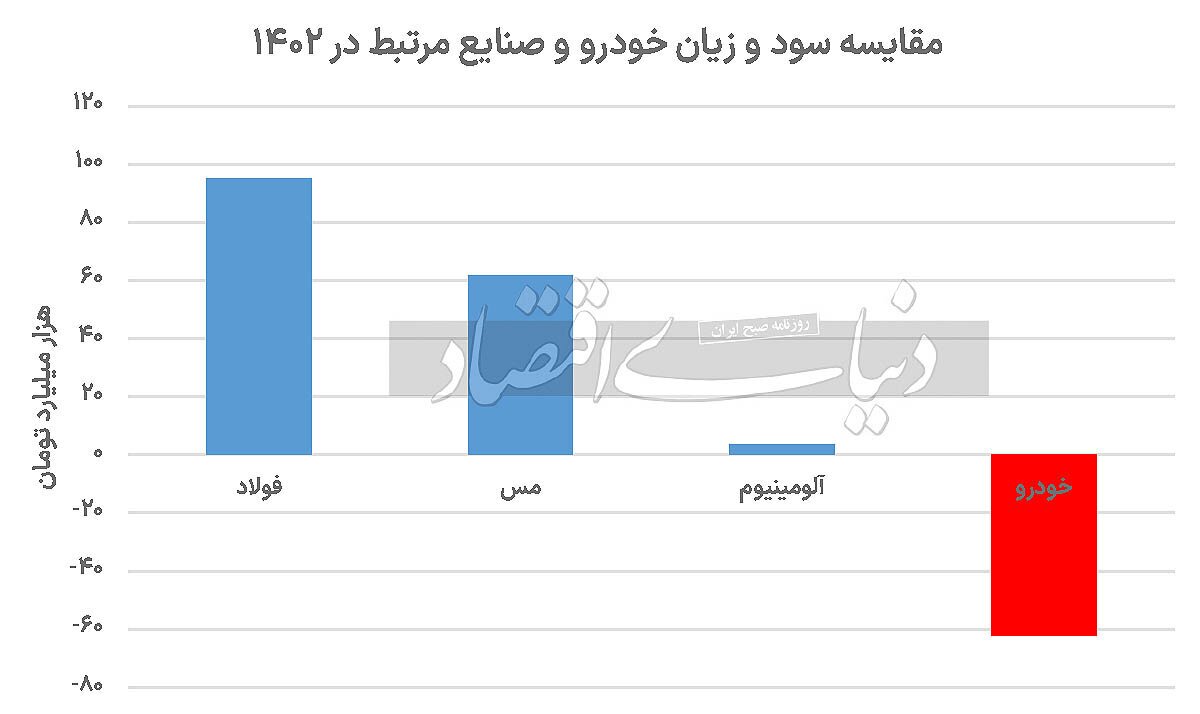 راز زیانهای نجومی شرکتهای خودروساز داخلی کجاست؟