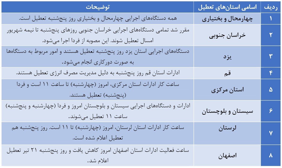 کدام استان‌ها فردا ۲۱ تیر تعطیل است؟