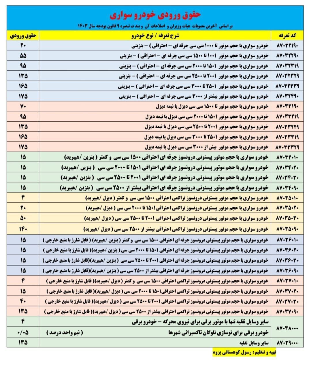 جزئیات تعرفه واردات خودرو/ رئیس سازمان توسعه تجارت: ترجیح ما این است که همین تعرفه‌های فعلی مصوب شوند