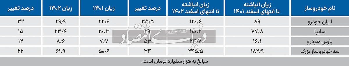 افزایش زیان ۳خودروساز بزرگ کشور/ علت چیست؟