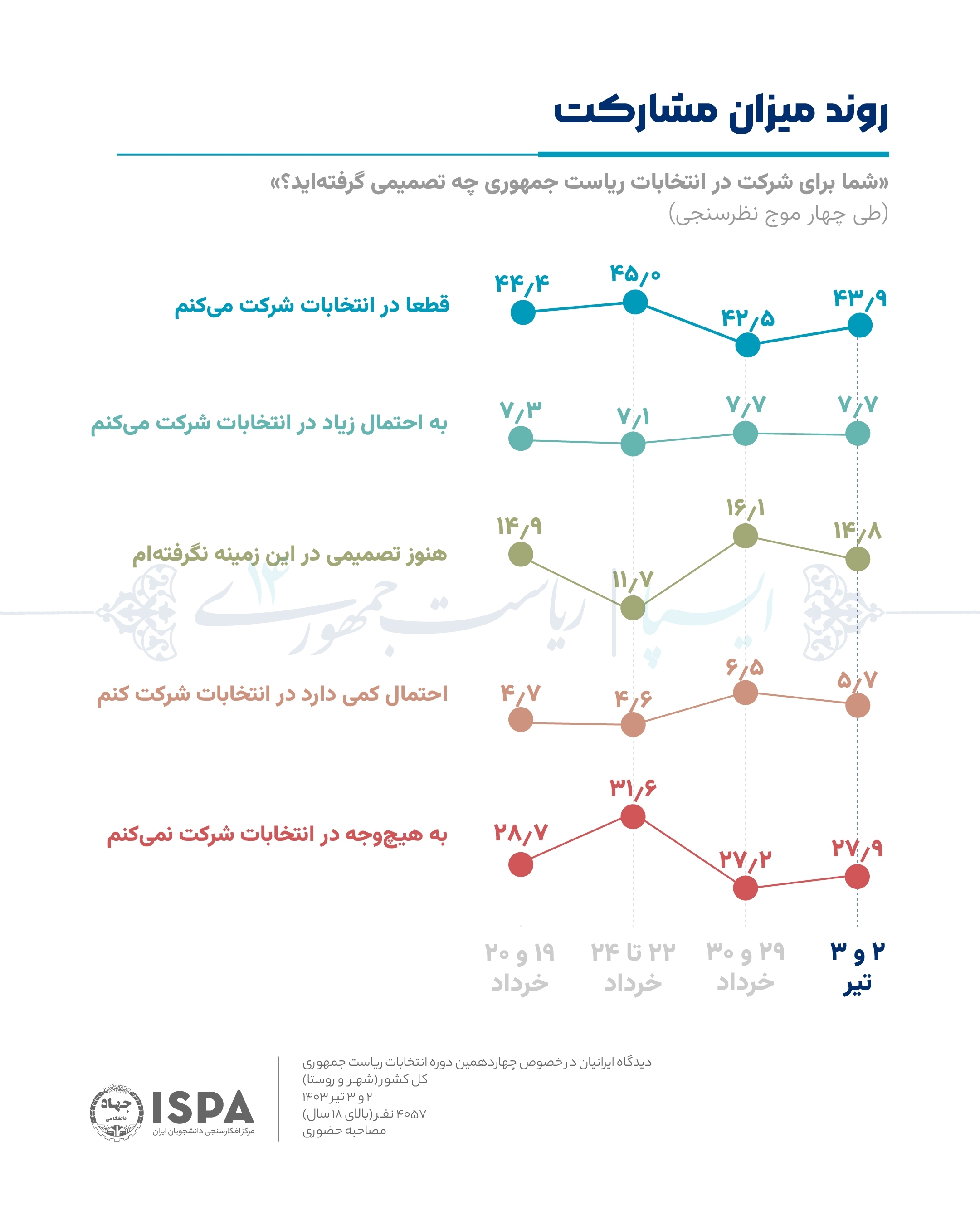 جدیدترین نتایج نظرسنجی ایسپا درباره انتخابات ریاست‌جمهوری/  میزان مشارکت قطعی به ۴۳.۹ درصد رسیده / آرای پزشکیان، روند صعودی دارد؛ از ۱۹.۸ درصد به ۲۴.۴ درصد رسیده