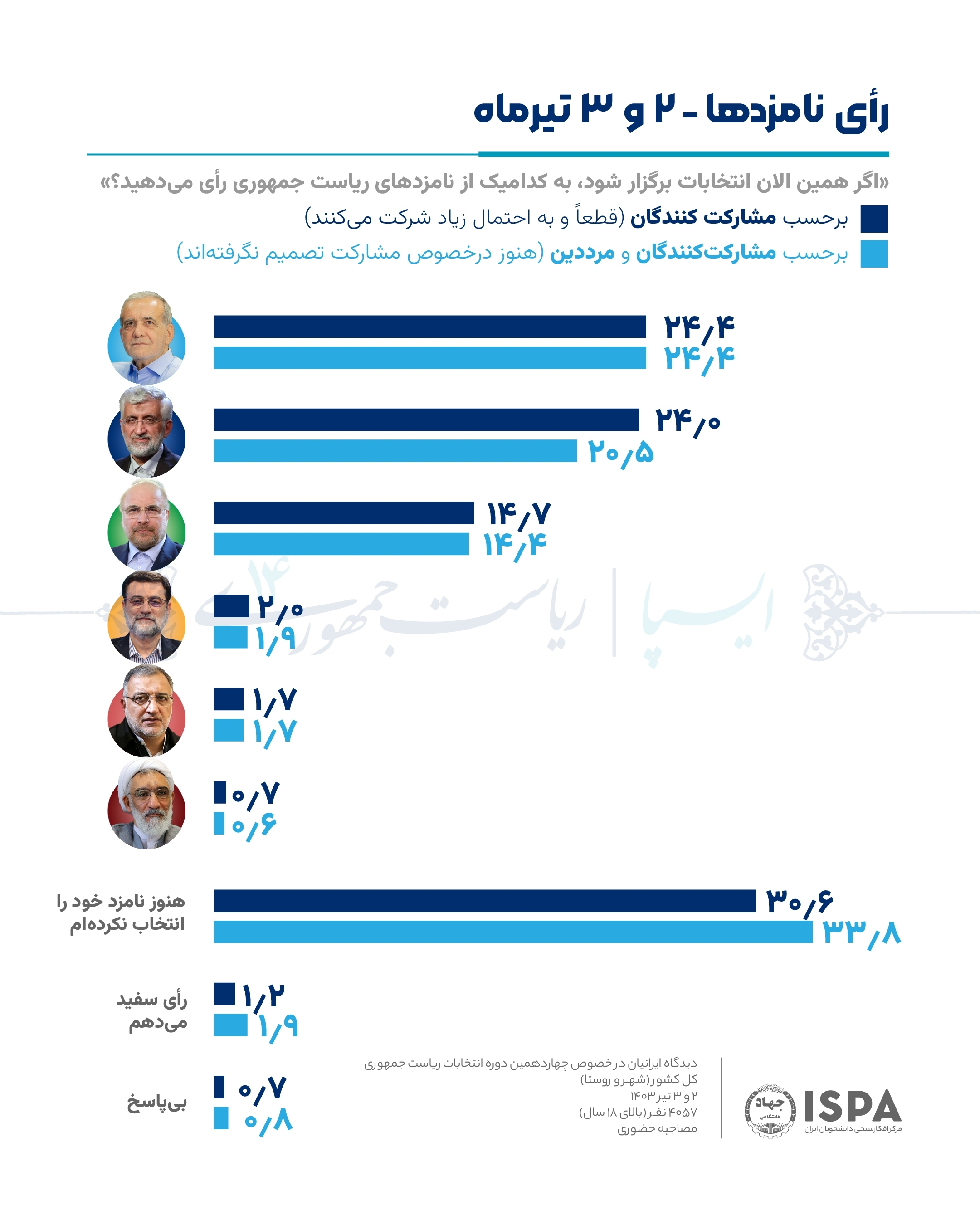 جدیدترین نتایج نظرسنجی ایسپا درباره انتخابات ریاست‌جمهوری/  میزان مشارکت قطعی به ۴۳.۹ درصد رسیده / آرای پزشکیان، روند صعودی دارد؛ از ۱۹.۸ درصد به ۲۴.۴ درصد رسیده