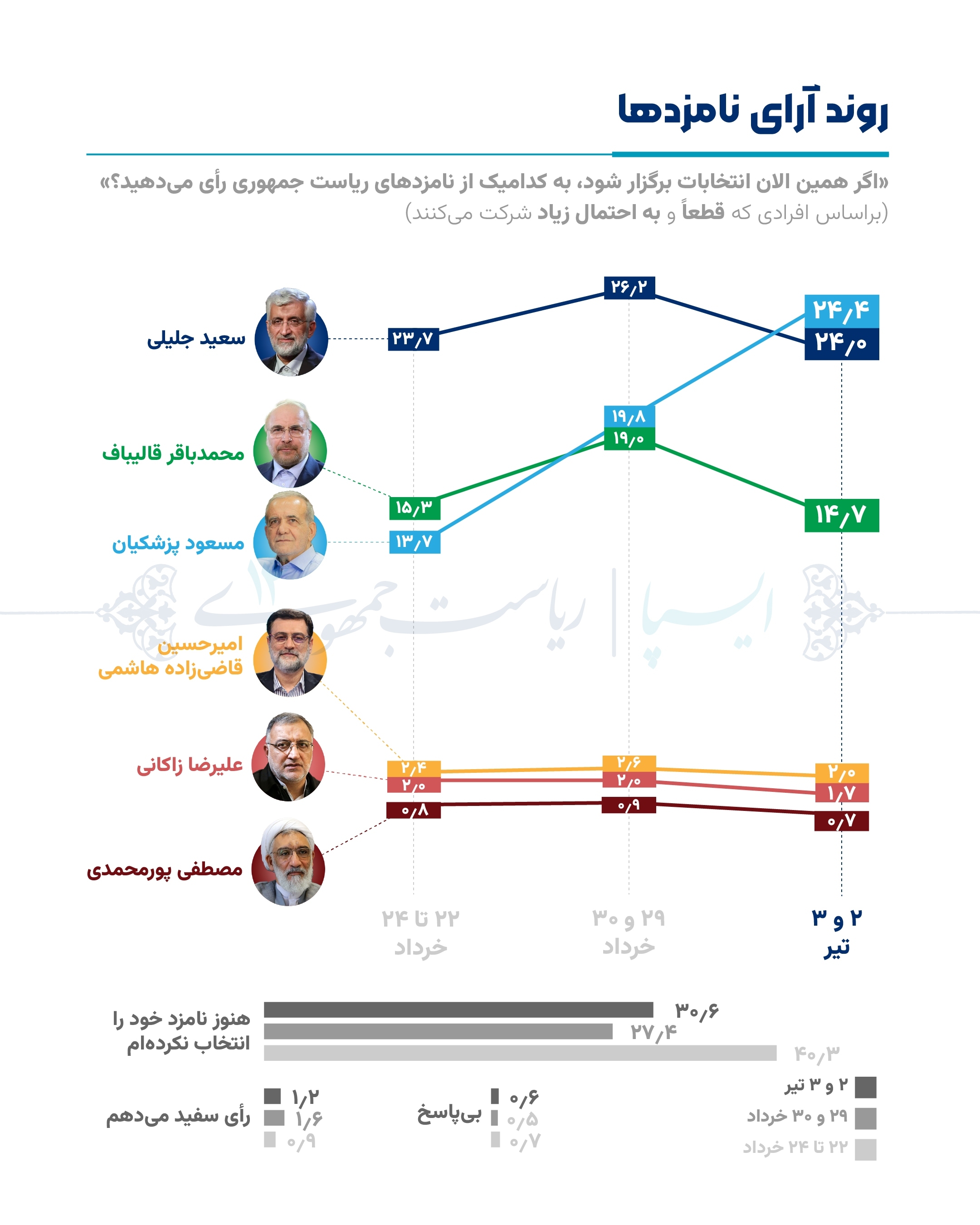 جدیدترین نتایج نظرسنجی ایسپا درباره انتخابات ریاست‌جمهوری/  میزان مشارکت قطعی به ۴۳.۹ درصد رسیده / آرای پزشکیان، روند صعودی دارد؛ از ۱۹.۸ درصد به ۲۴.۴ درصد رسیده