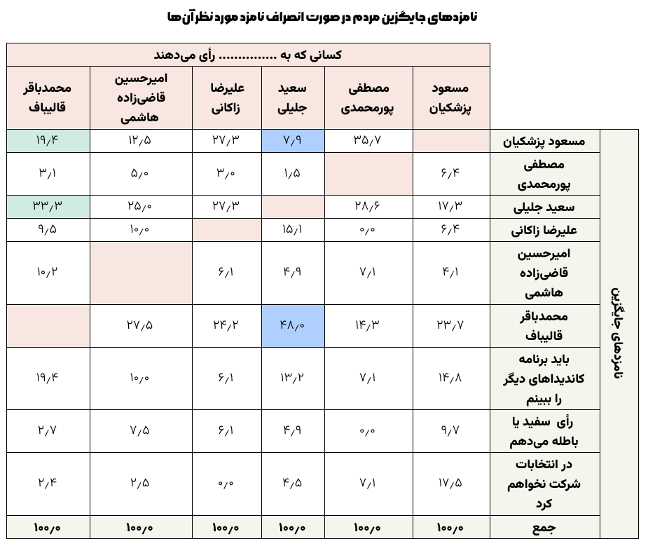 جدیدترین نتایج نظرسنجی ایسپا درباره انتخابات ریاست‌جمهوری/  میزان مشارکت قطعی به ۴۳.۹ درصد رسیده / آرای پزشکیان، روند صعودی دارد؛ از ۱۹.۸ درصد به ۲۴.۴ درصد رسیده