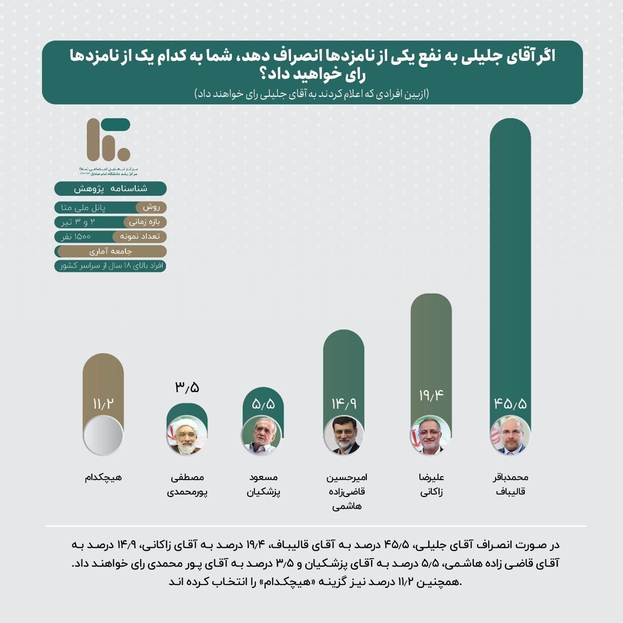 نظرسنجی دانشگاه امام صادق درباره انتخابات ریاست‌جمهوری