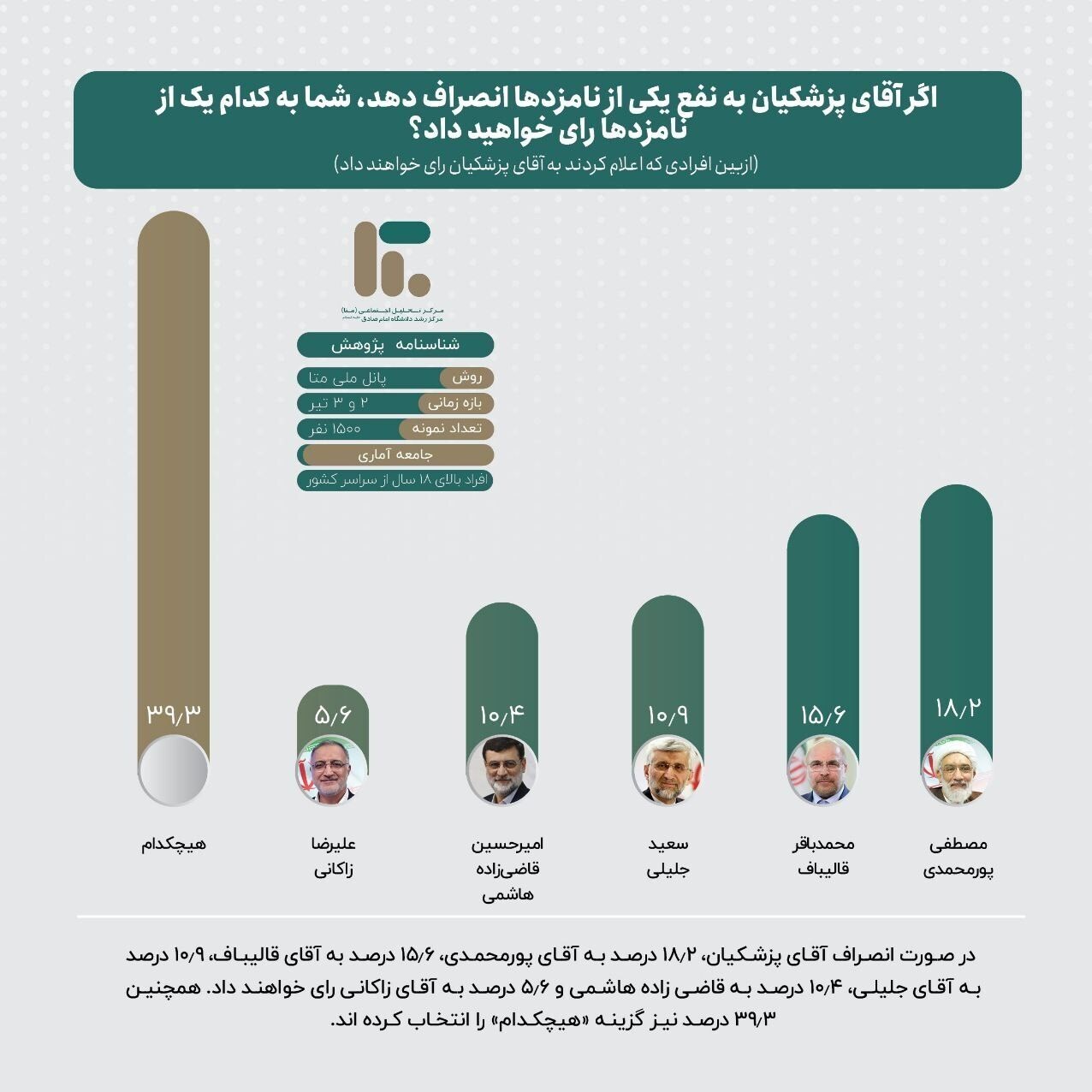 نظرسنجی دانشگاه امام صادق درباره انتخابات ریاست‌جمهوری