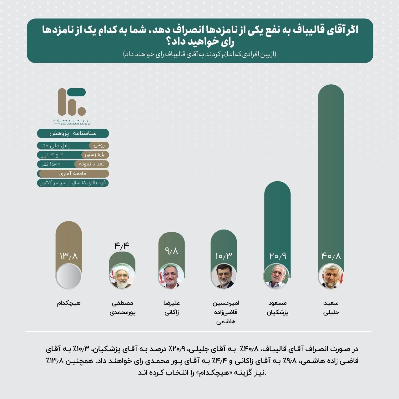 نظرسنجی دانشگاه امام صادق درباره انتخابات ریاست‌جمهوری