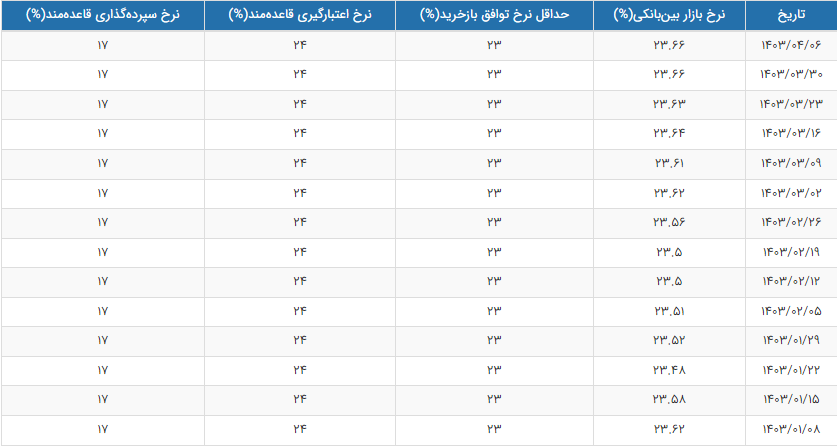 جدول؛ نرخ جدید سود بین‌بانکی اعلام شد