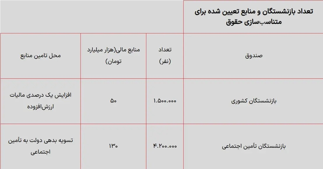 میزان افزایش حقوق بازنشستگان تامین اجتماعی و کشوری مشخص شد