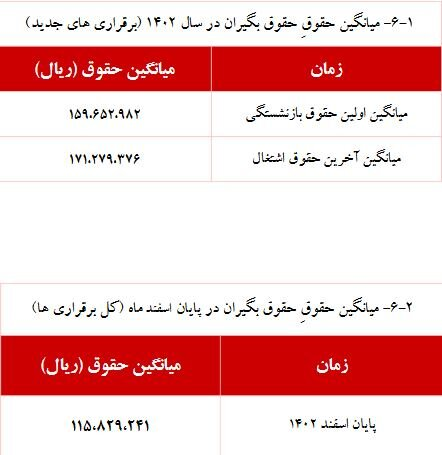 این بازنشستگان ۲۰ میلیون تومان حقوق می‌گیرند