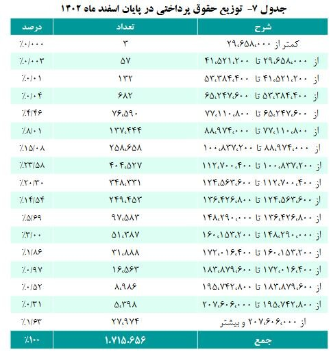 این بازنشستگان ۲۰ میلیون تومان حقوق می‌گیرند