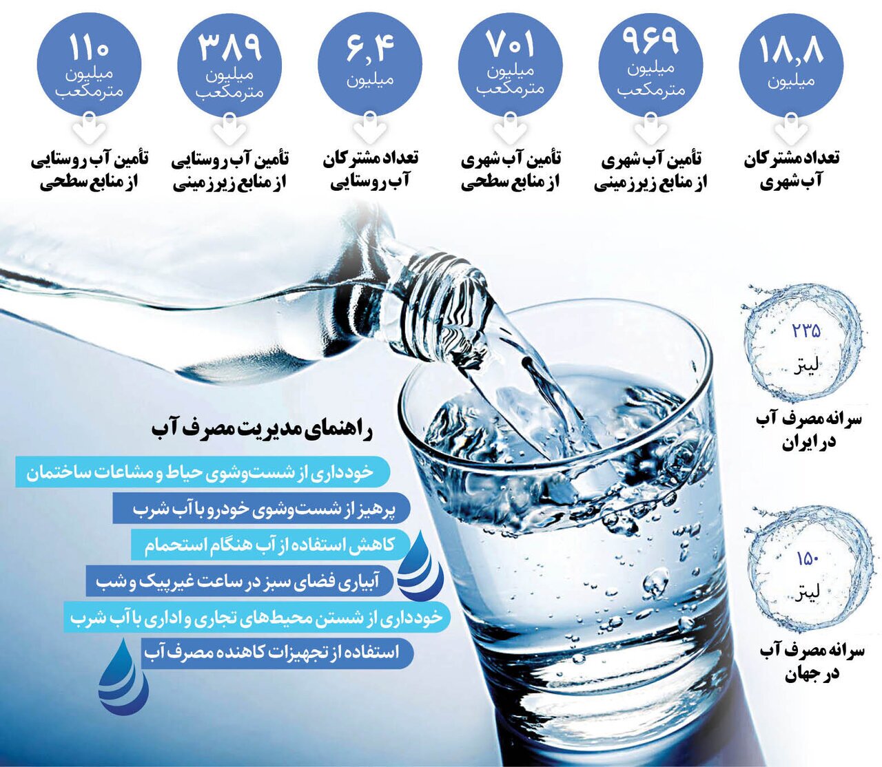 آب جیره‌‌بندی می شود؟