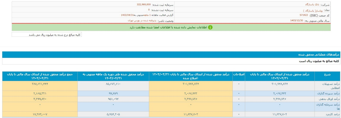 درآمد عملیاتی 9 هزار میلیارد تومانی بانک پاسارگاد در تیرماه سال جاری