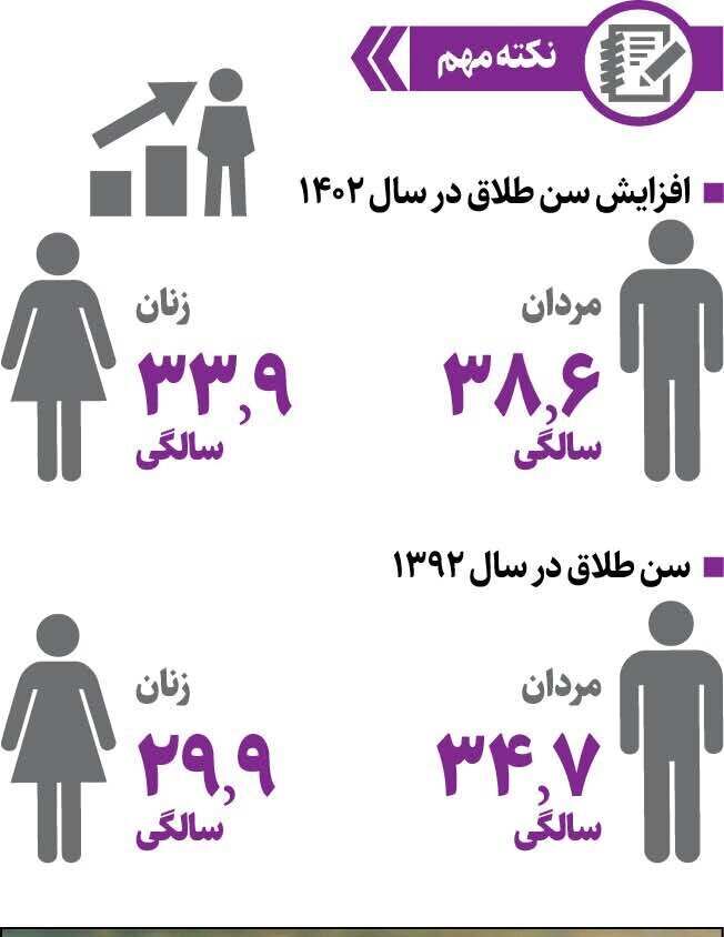 این استان‌ها بیشترین و کمترین آمار طلاق را دارند