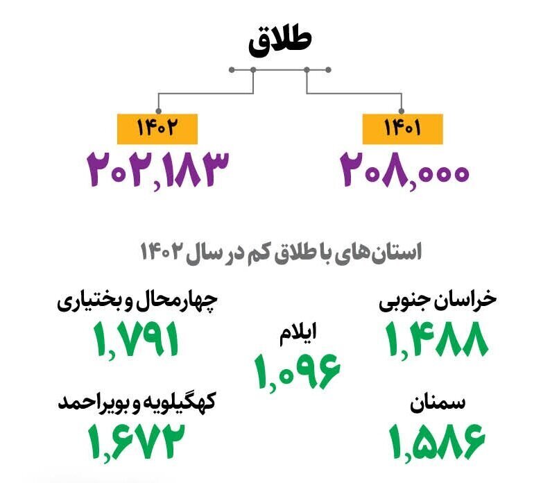این استان‌ها بیشترین و کمترین آمار طلاق را دارند