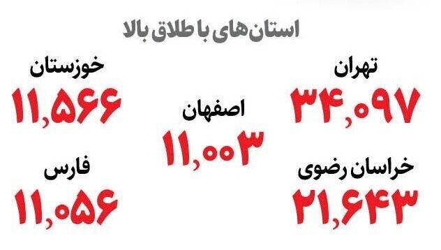 این استان‌ها بیشترین و کمترین آمار طلاق را دارند