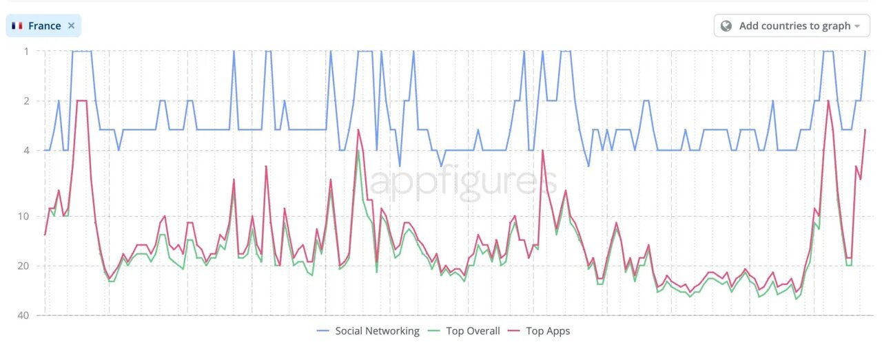 محبوبیت بیشتر تلگرام پس از بازداشت پاول دورف