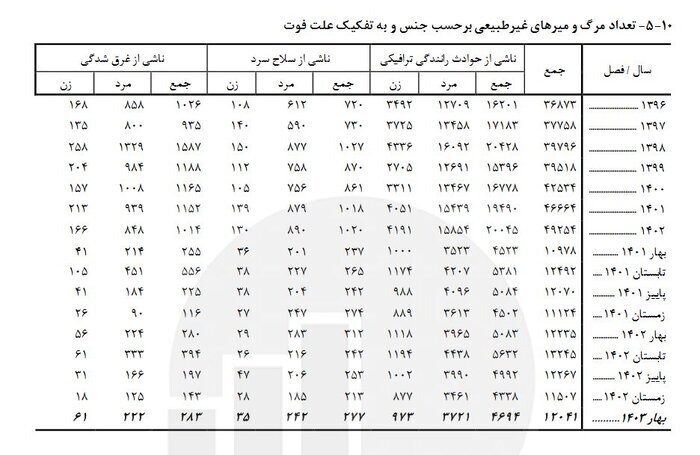 آماری از مرگ و میر از تصادفات رانندگی بهار سال جاری