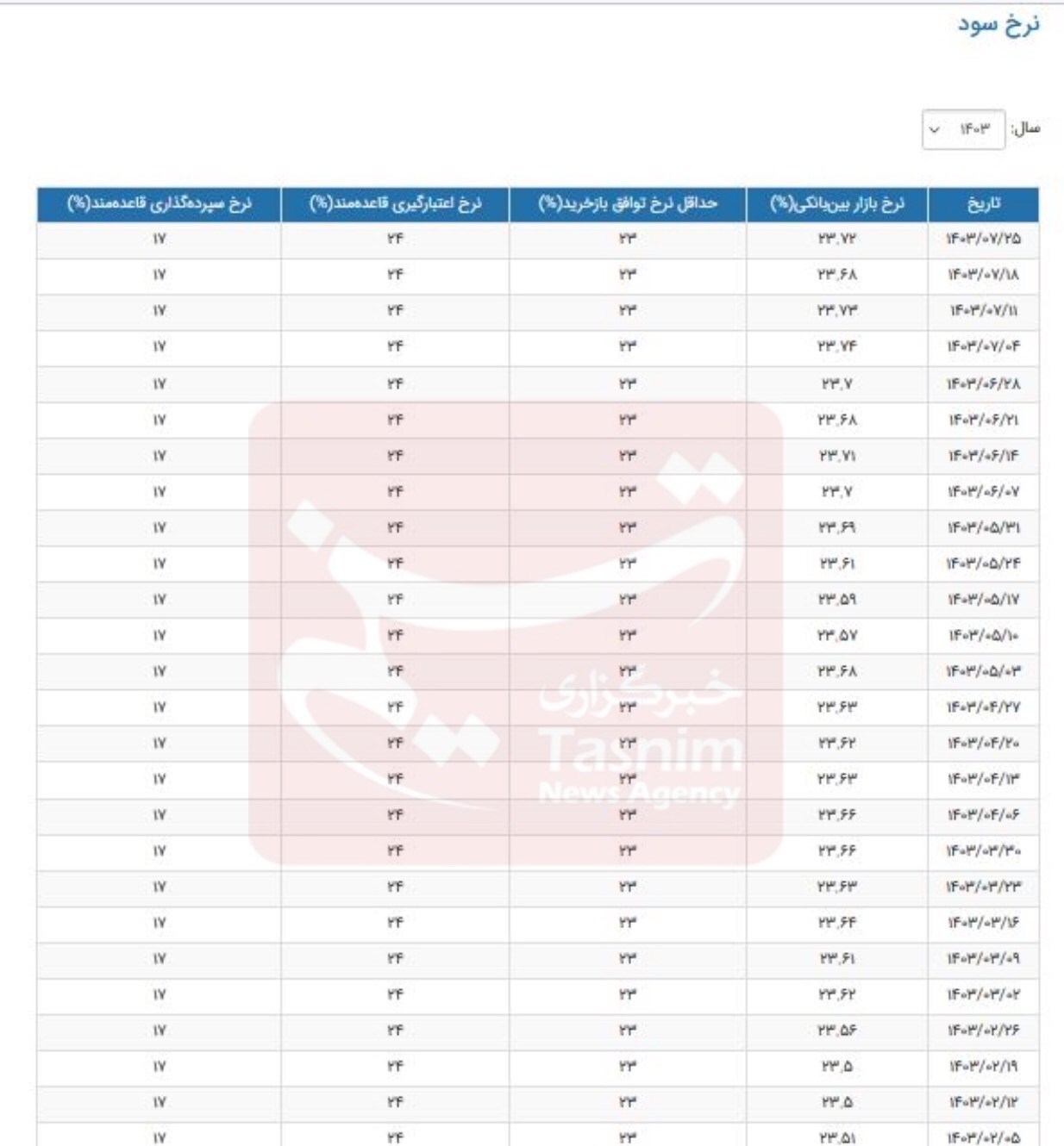 نرخ سود بین‌بانکی تغییر کرد