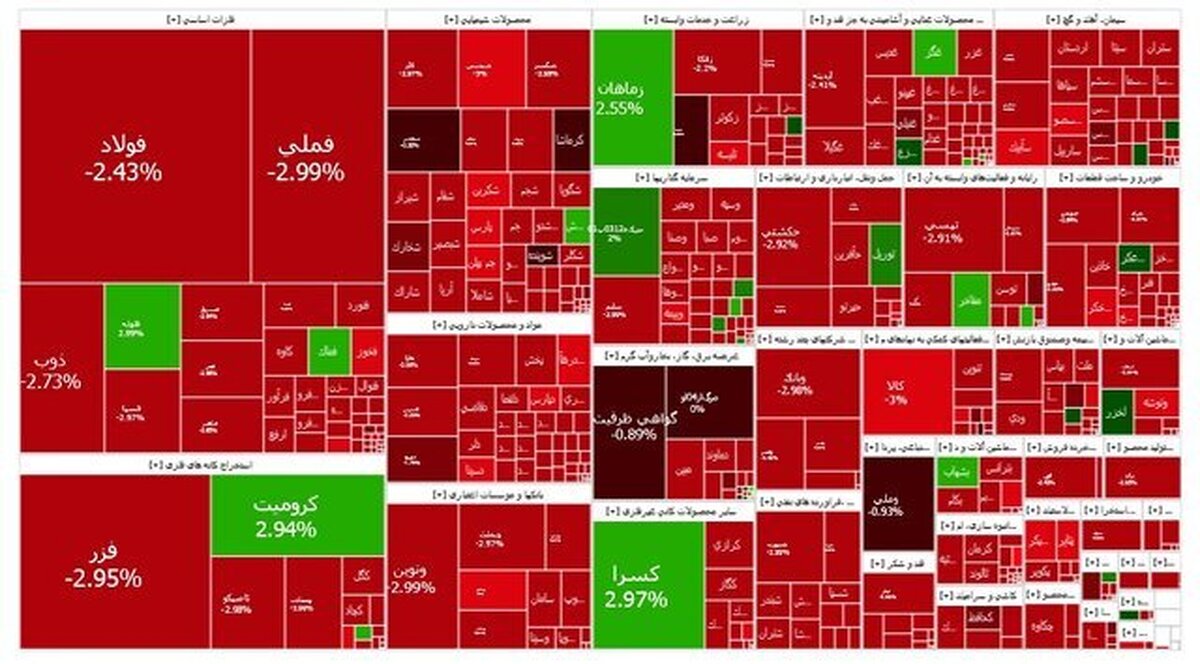 شاخص بازار بورس؛ یکشنبه ۲۹ مهر ۱۴۰۳
