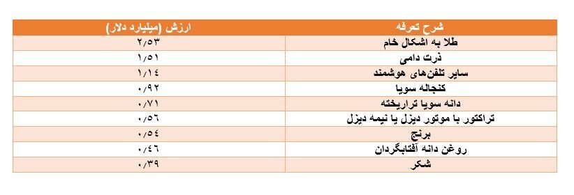 مهمترین خرید ایران از بازارهای جهانی مشخص شد