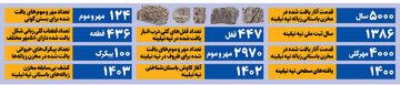 کشف‌ زباله‌هایی‌ به‌ قدمت‌ ۵‌ هزار سال در یک استان غربی
