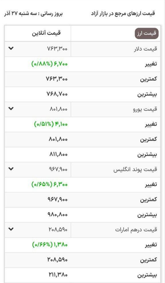 صعود قیمت دلار ادامه دارد؛ بانک مرکزی دقیقا کجاست؟