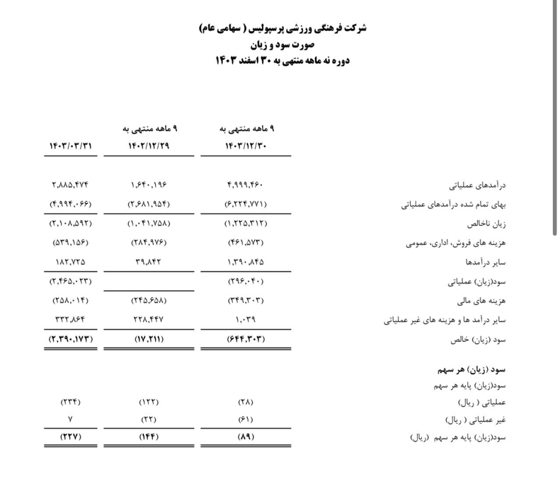 هزینه ۶۲۲ میلیاردی پرسپولیس در سال ۱۴۰۳