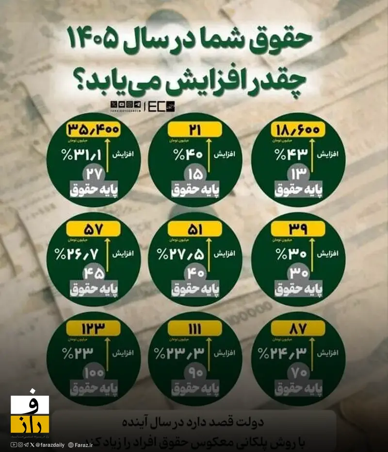 حقوق ۱۳ میلیونی، ۱۸ میلیون می شود | جزئیات دستمزد در بودجه ۱۴۰۵