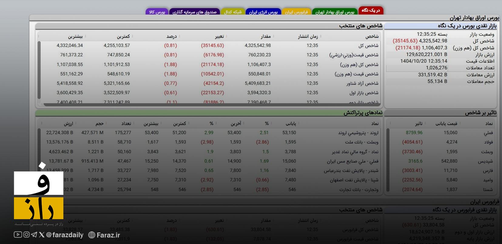 وضعیت طلا، دلار و بورس دو روز پس از ناآرامیها | بازار سراسر قرمز شد وضعیت طلا، دلار و بورس دو روز پس از ناآرامیها | بازار سراسر قرمز شد
