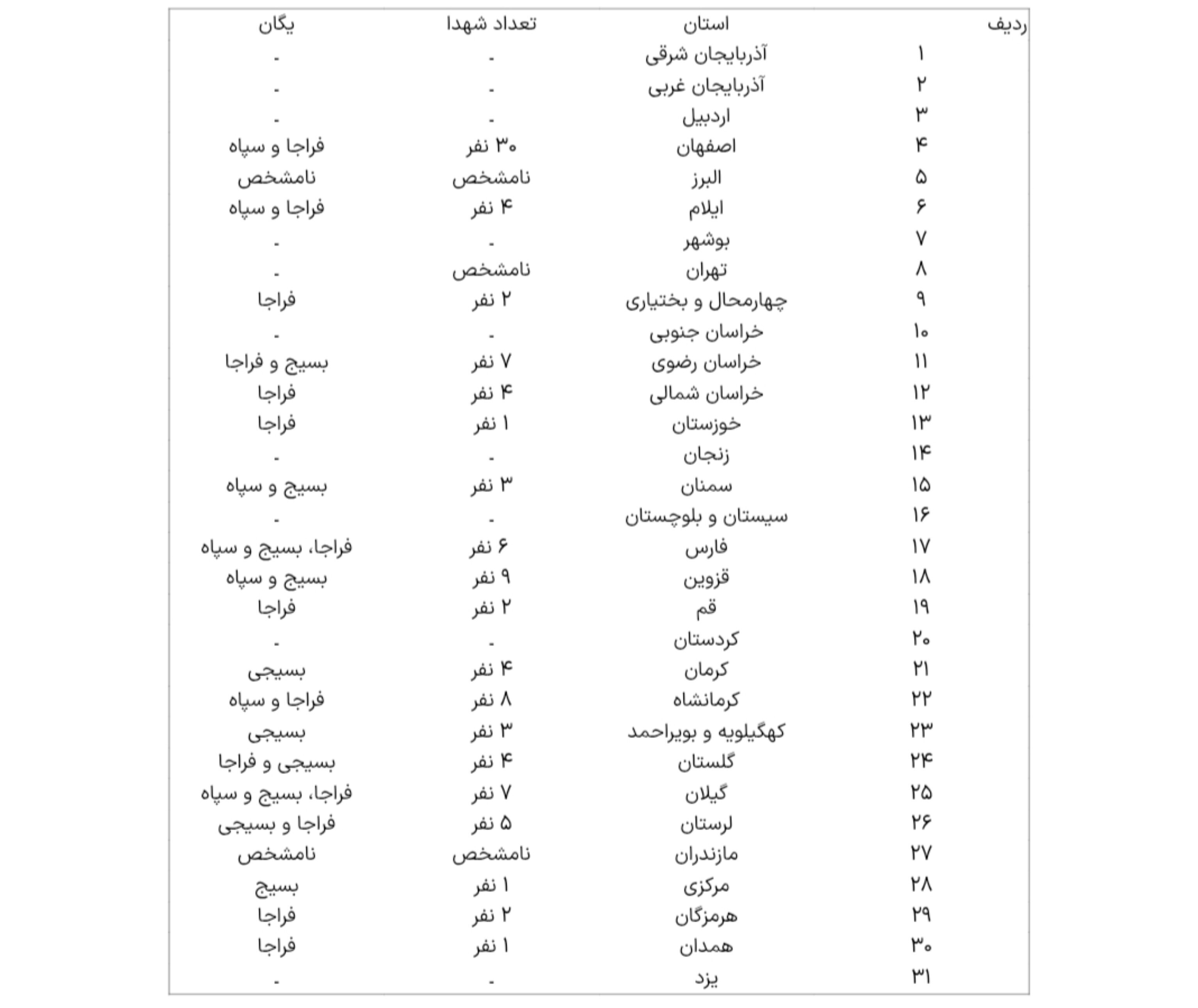 تعداد شهدای فراجا به ۱۰۳ نفر رسید | ۳۰ شهید در استان اصفهان تعداد شهدای فراجا به ۱۰۳ نفر رسید | ۳۰ شهید در استان اصفهان