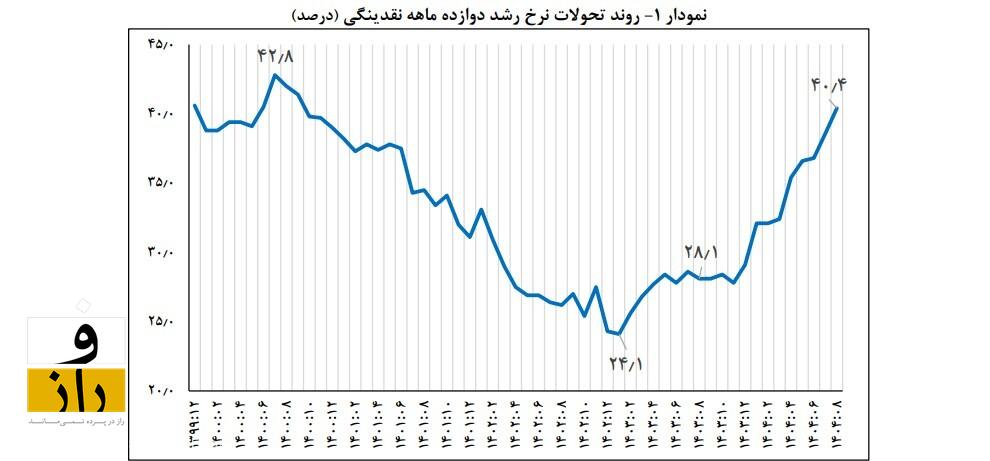 رشد نقدینگی در کشور رکورد زد | افزایش نگرانکننده پایه پولی رشد نقدینگی در کشور رکورد زد | افزایش نگرانکننده پایه پولی