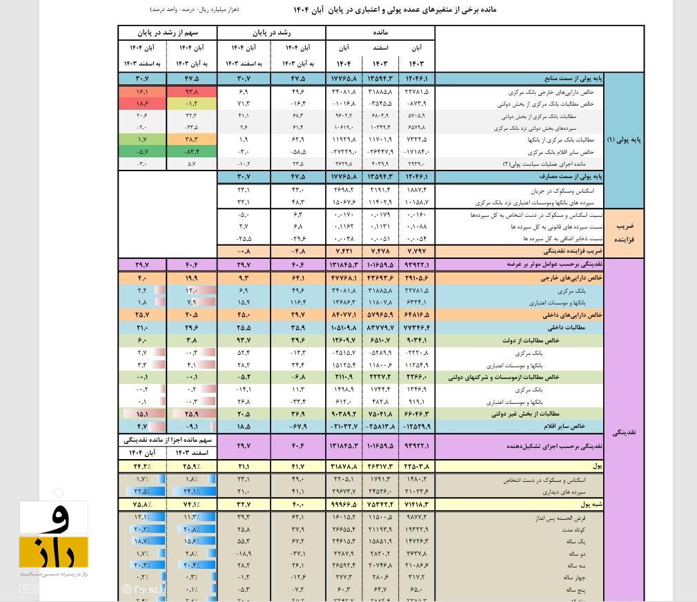 نقدینگی در کشور رکورد زد | افزایش نگرانکننده پایه پولی نقدینگی در کشور رکورد زد | افزایش نگرانکننده پایه پولی