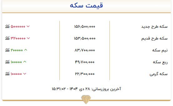 افت قیمت طلا امروز ۲۸ دی ۱۴۰۴ | کاهش ۵ میلیونی قیمت سکه افت قیمت طلا امروز ۲۸ دی ۱۴۰۴ | کاهش ۵ میلیونی قیمت سکه