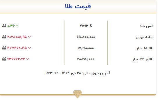 افت قیمت طلا امروز ۲۸ دی ۱۴۰۴ | کاهش ۵ میلیونی قیمت سکه افت قیمت طلا امروز ۲۸ دی ۱۴۰۴ | کاهش ۵ میلیونی قیمت سکه