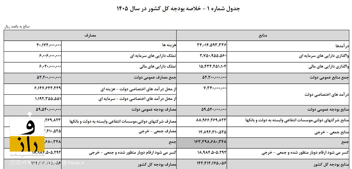 نکات مهم بودجه ۱۴۰۵ چیست؟ | دولت ۳۰ درصد کوچک می‌شود